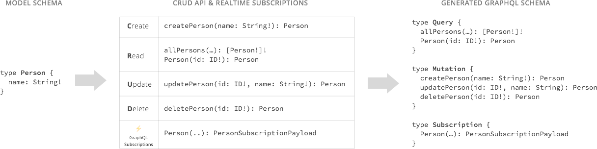 GraphCool Grammar